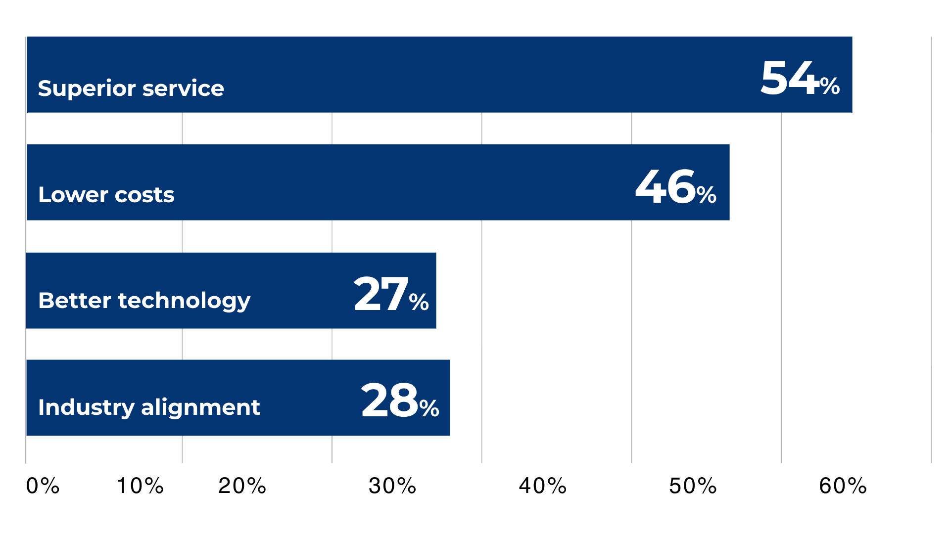 What would strongly influence you to switch technology solution providers