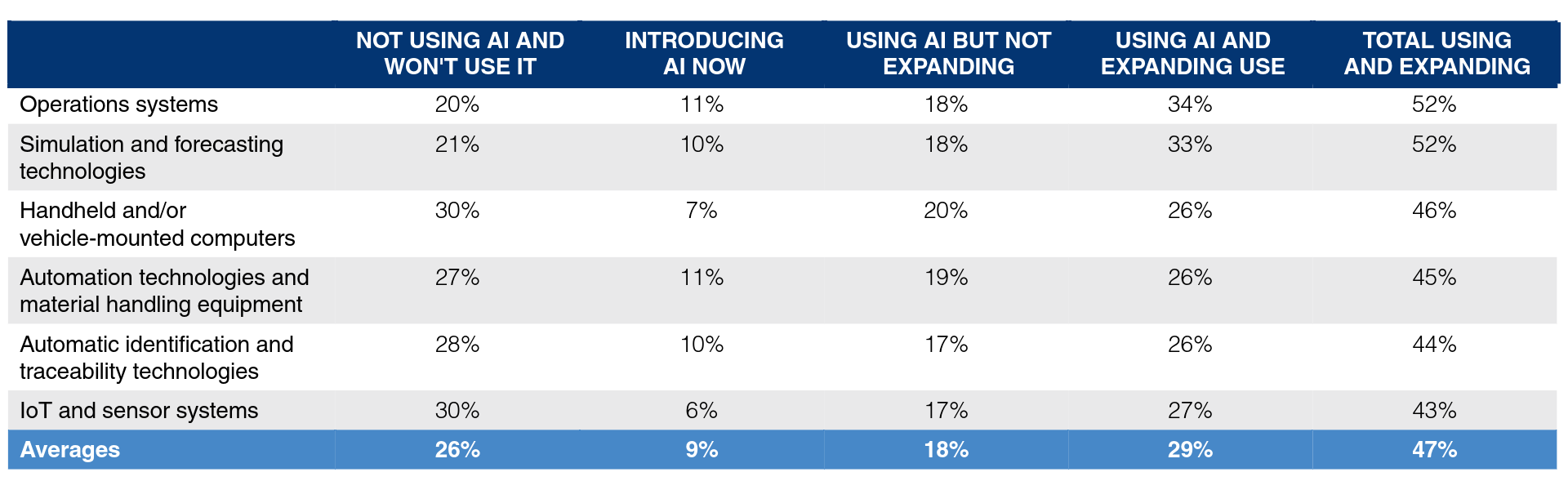 AI adoption in logistics technology categories