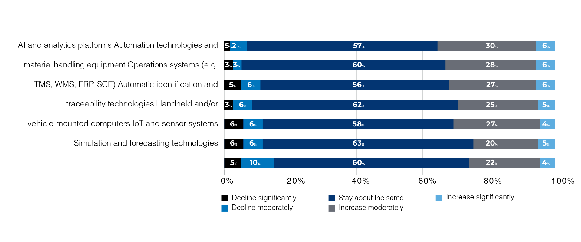 AI spending plans by technology category