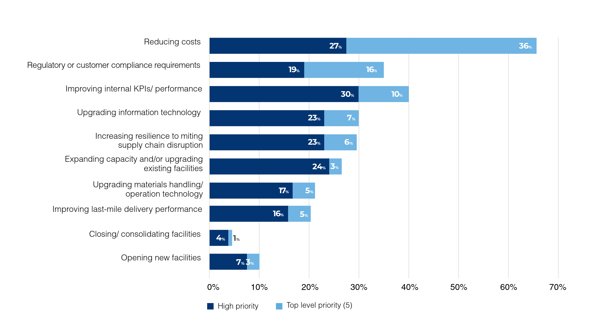 Enterprise priorities for logistics operations