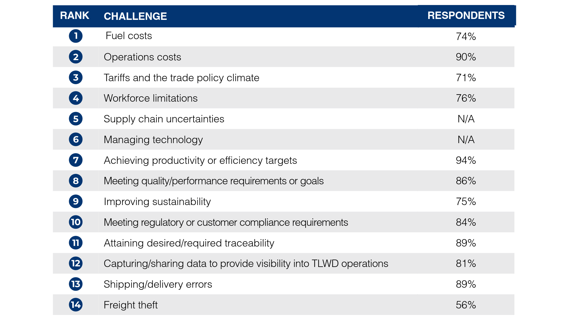 Respondent confidence in technology