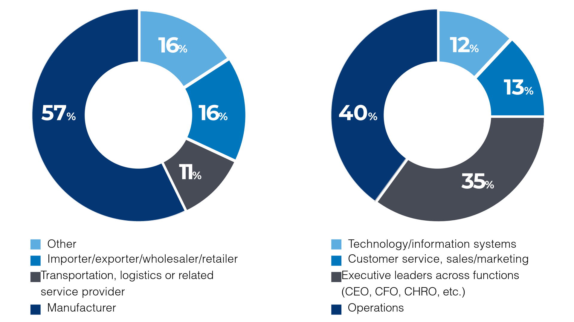 Respondents by business type and role in organization