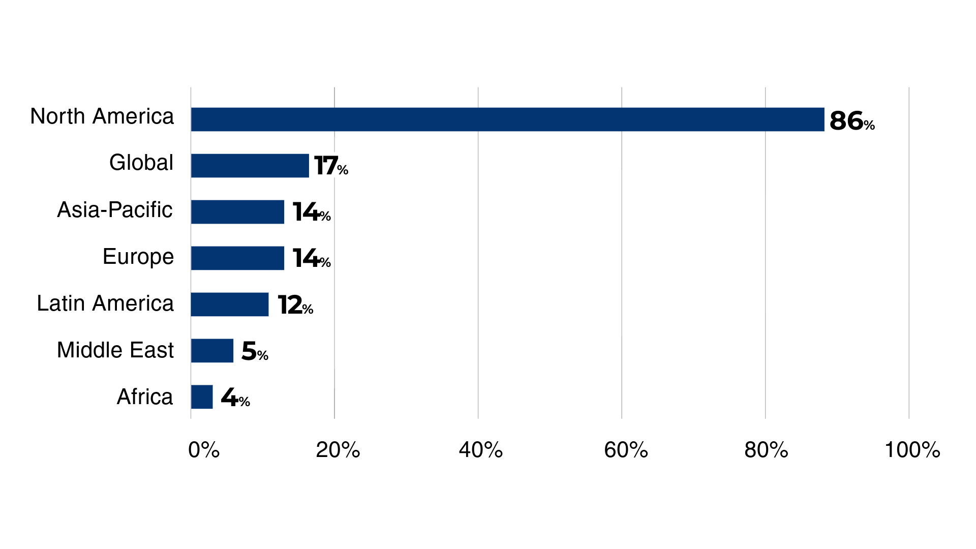 Where respondents operate
